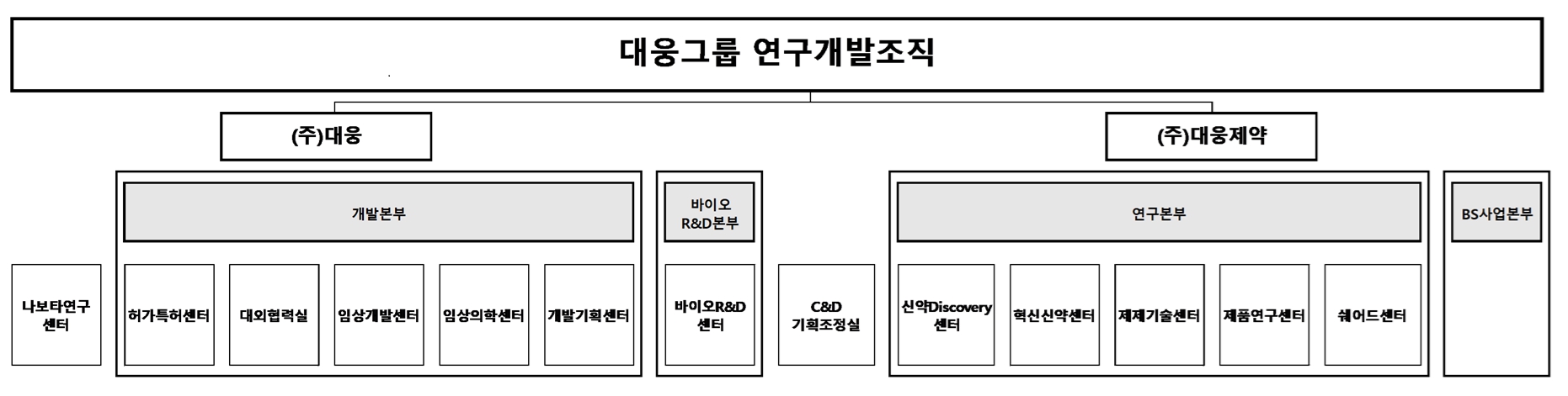 이미지: 대웅그룹 연구개발조직