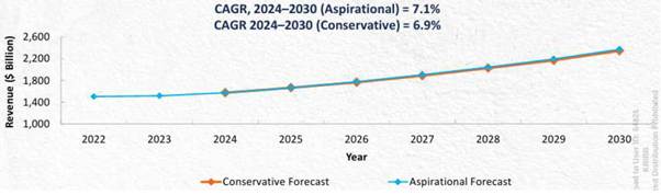 이미지: 세계 의약품 시장규모 전망