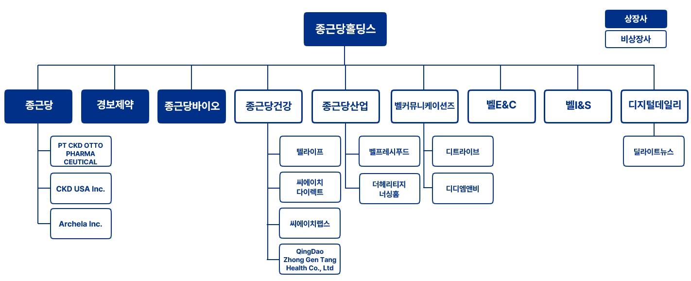 이미지: 종근당홀딩스 자회사 현황표(2025. 12. 31 기준)