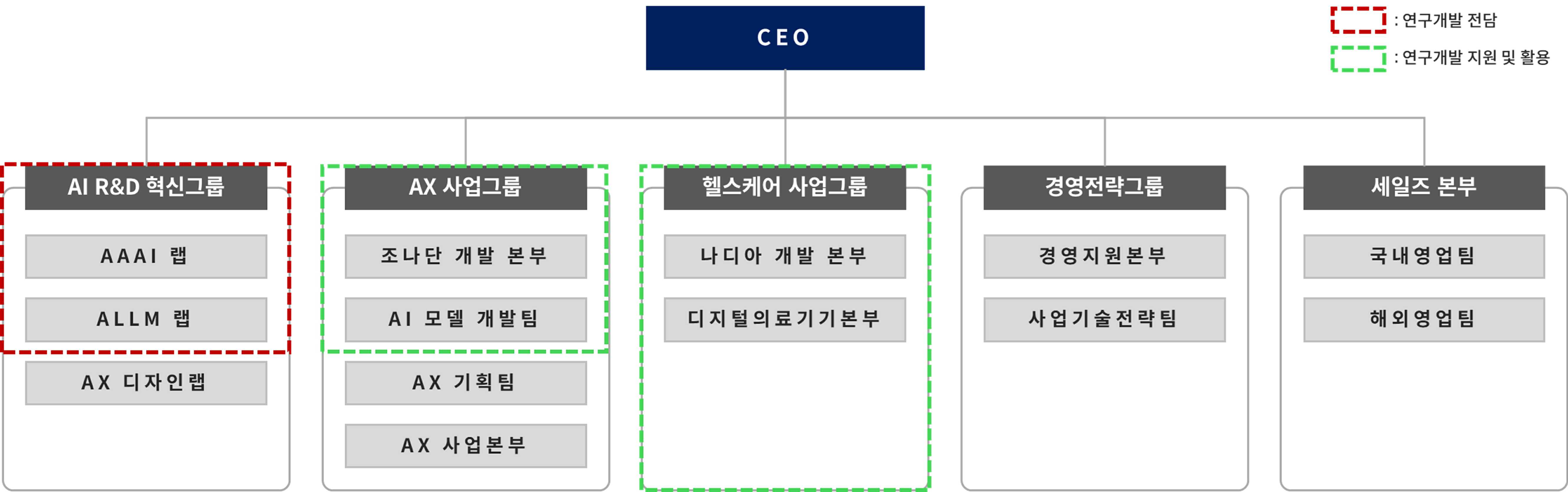 이미지: 연구개발 조직도