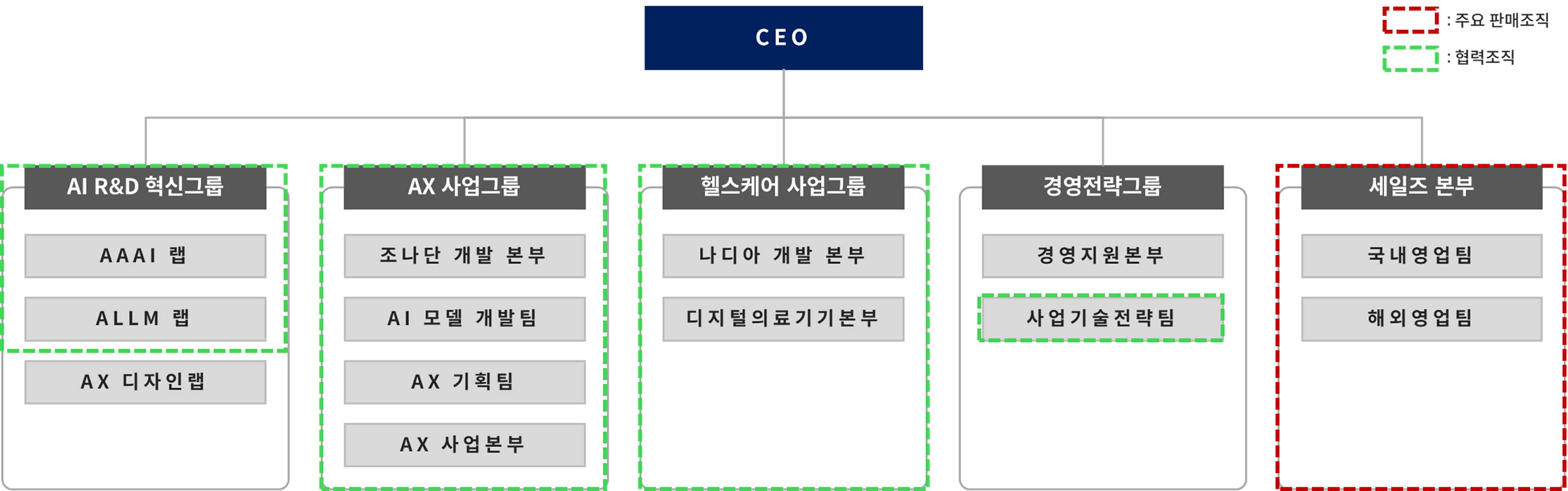 이미지: 기능 중심의 전략형 판매조직