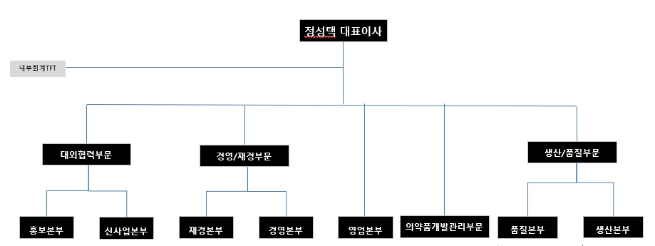이미지: 삼성제약 조직도_2026.03