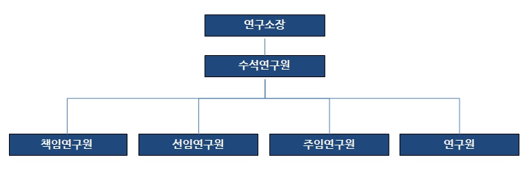 이미지: 서연씨엔에프 연구소 조직도