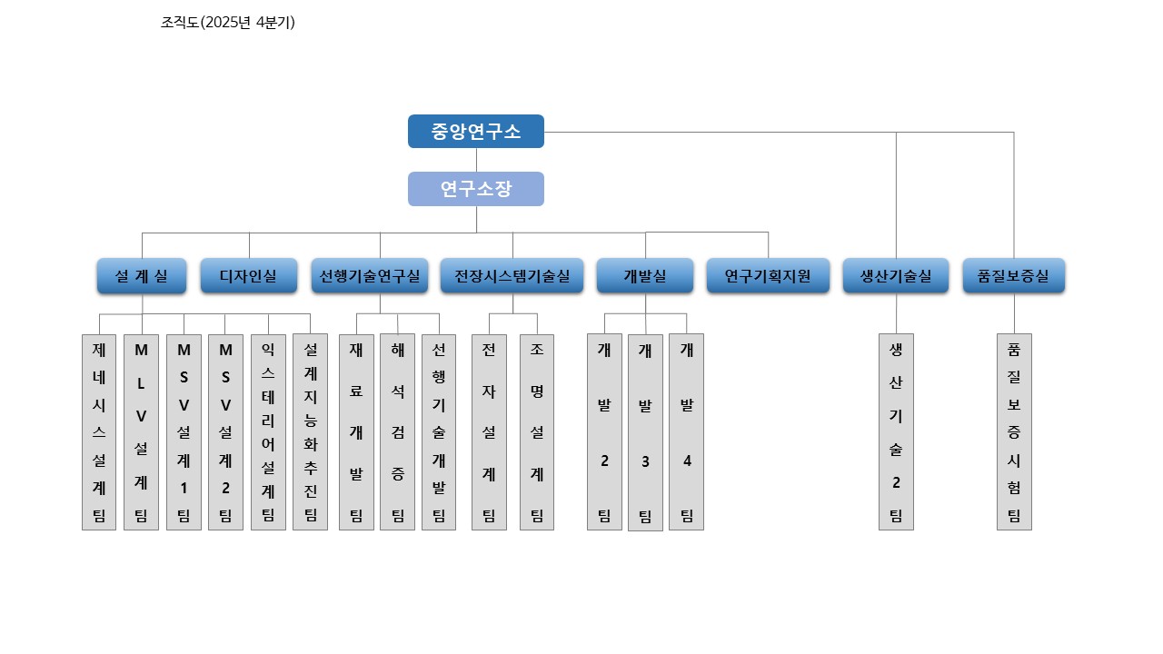 이미지: 서연이화 연구소 조직도_25y4q