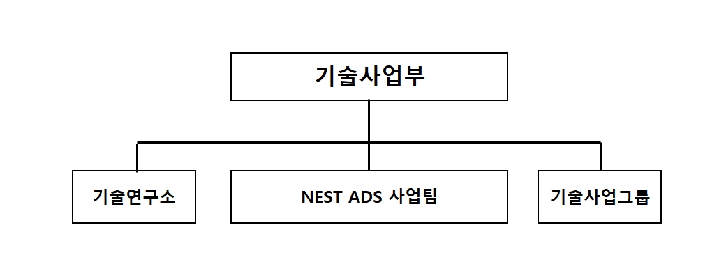 이미지: 기술사업부 조직도