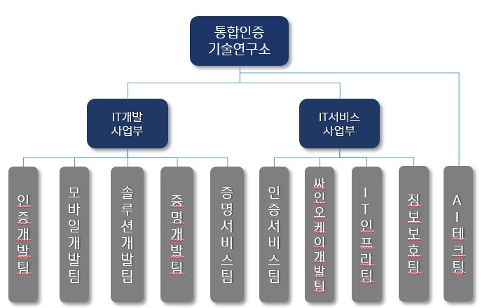 이미지: 통합인증기술연구소 조직도