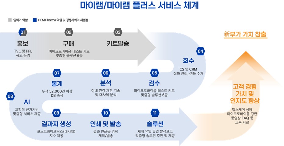 이미지: [마이랩(my LAB) 서비스 체계]