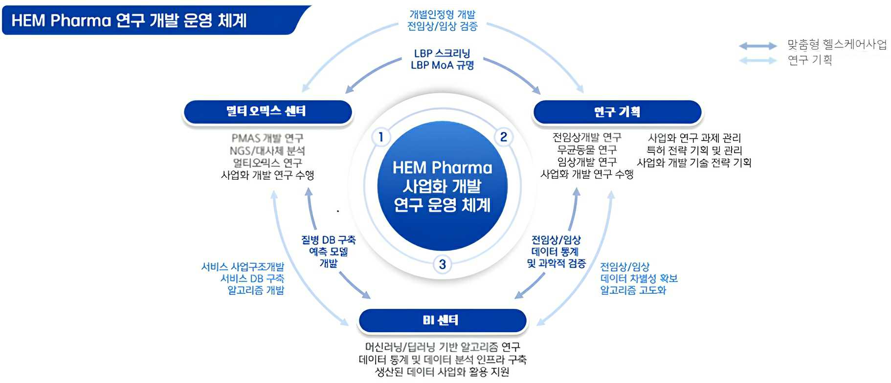 이미지: 연구개발 운영체계