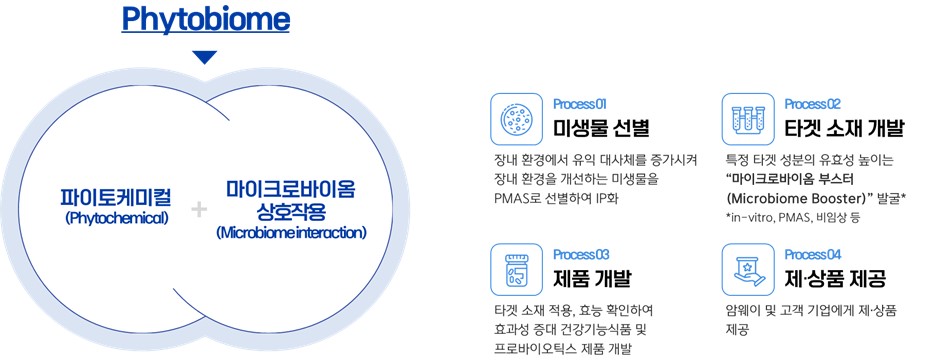 이미지: [파이토바이옴 서비스 개요]