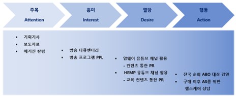 이미지: AIDA 4단계 전략 모델