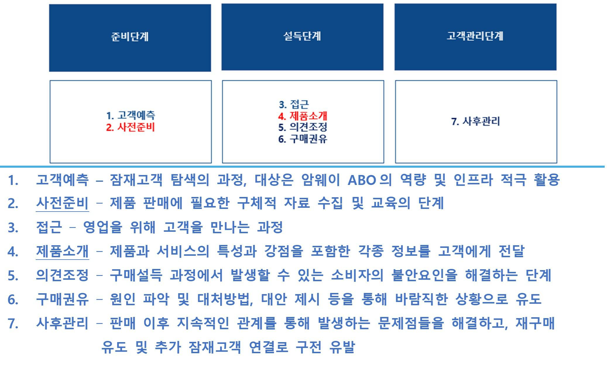 이미지: 인적판매(Personal Selling) 방식