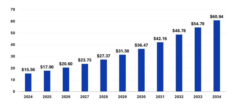 이미지: personalized nutrition market size and forecast 2025 to 2034