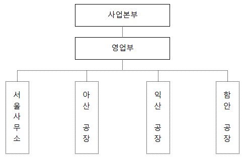 이미지: 판매조직도