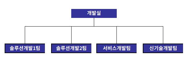 이미지: 연구개발조직도