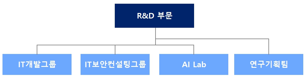 이미지: 연구개발조직(2025)