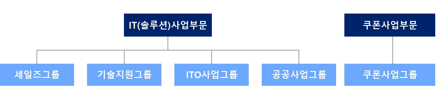 이미지: 판매조직(2025)