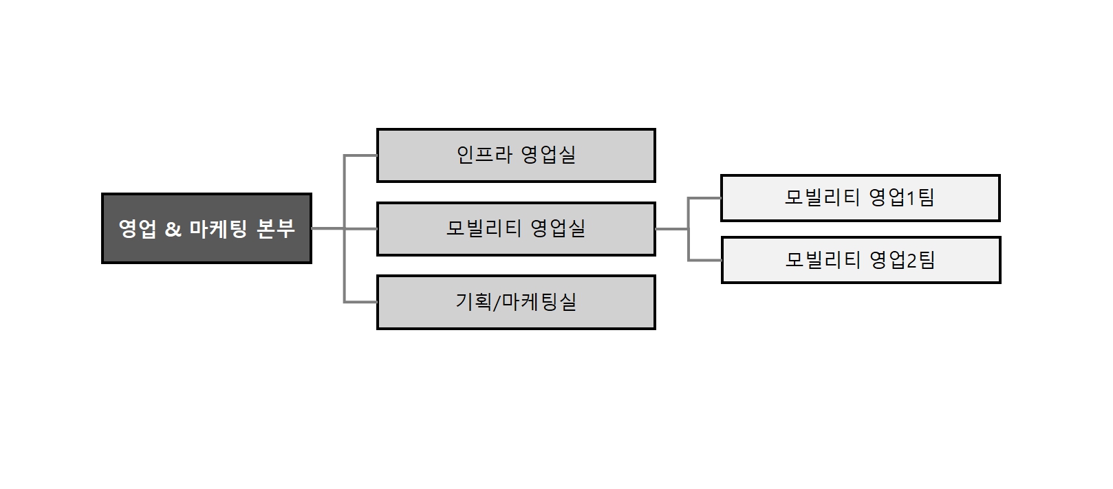 이미지: 영업&마케팅본부 조직도