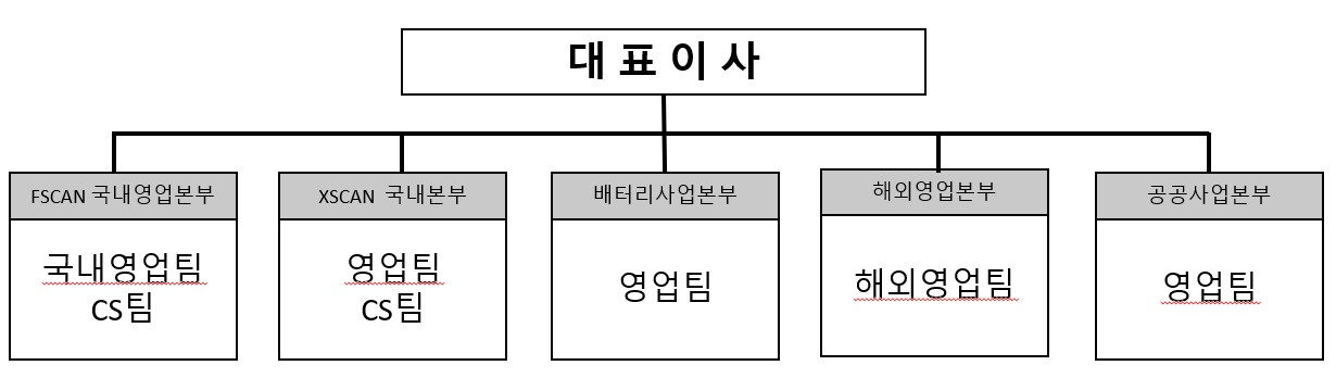 이미지: ㈜자비스 판매조직도