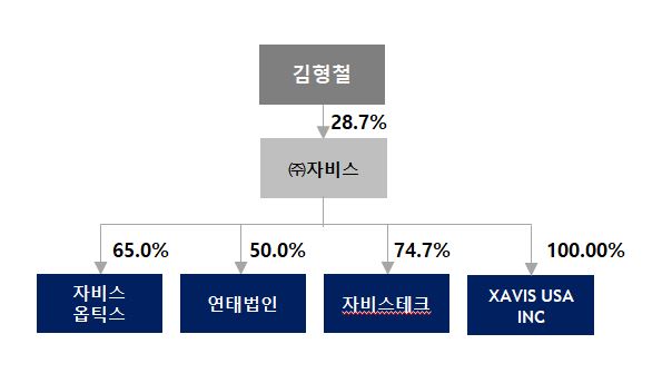 이미지: 계열회사 계통도