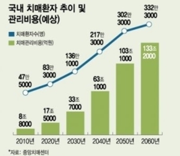 이미지: 국내 치매환자 추이 및 관리비용