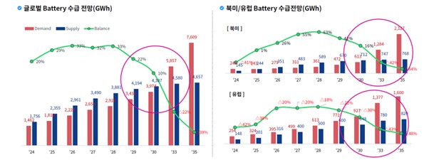 이미지: 글로벌 battery 수급 전망