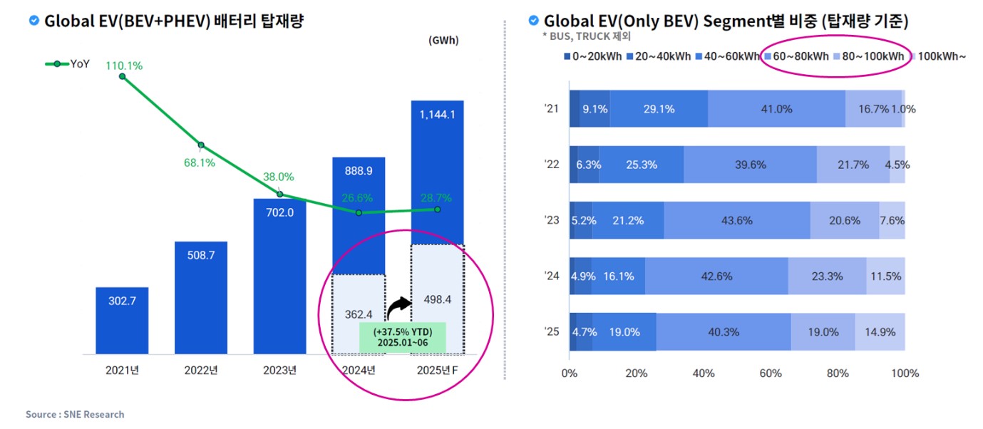 이미지: 글로벌 ev 배터리 탑재량