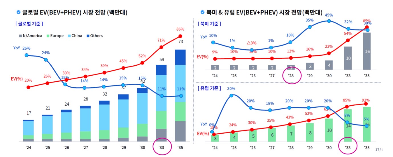 이미지: 글로벌 ev 시장 전망
