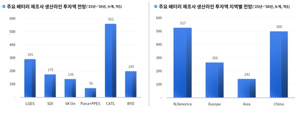 이미지: 주요 배터리 제조사 생산라인 투자액 전망