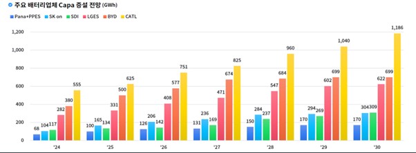 이미지: 주요 배터리업체 capa 증설 전망