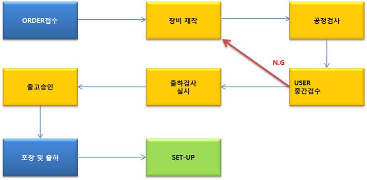이미지: 제품별 생산 공정도