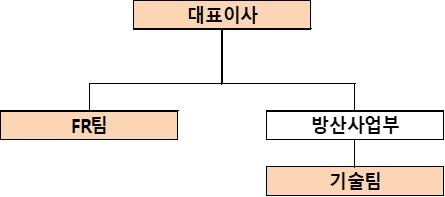 이미지: 연구개발 조직도-화인테크