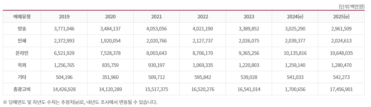 이미지: 한국방송광고진흥공사 2024 방송통신광고비 조사 (1)