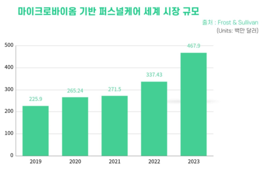 이미지: 발효 기반 퍼스컬케어 시장 규모