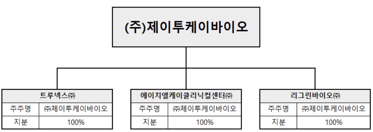 이미지: 제이투케이바이오와 종속회사 계통도