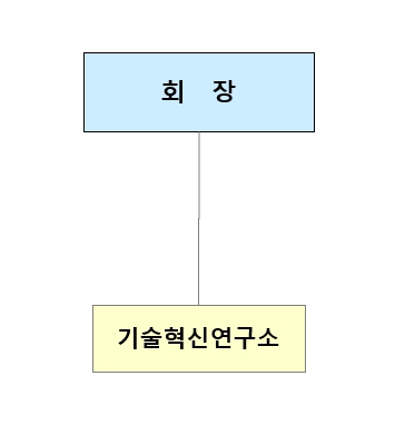 이미지: 25년 4분기 연구개발 담당조직