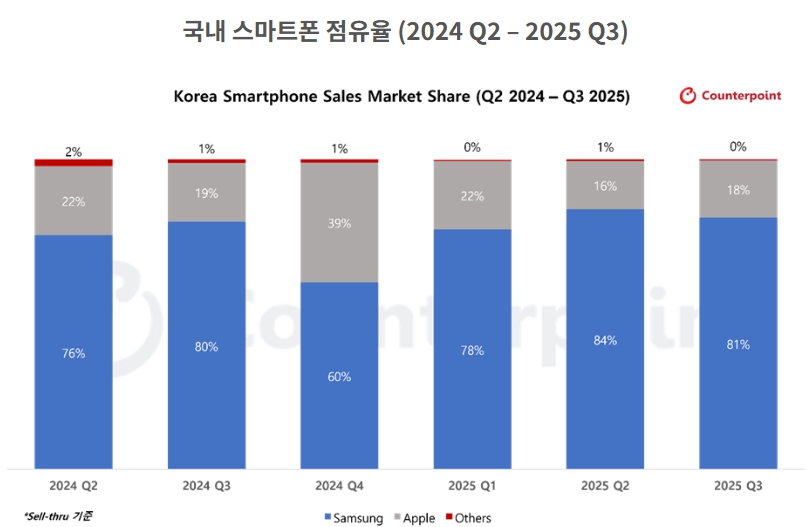 이미지: 국내 스마트폰 점유율