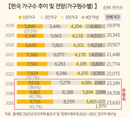 이미지: 연도별 국내 1인 가구 수 현황 및 전체 가구대비 비율