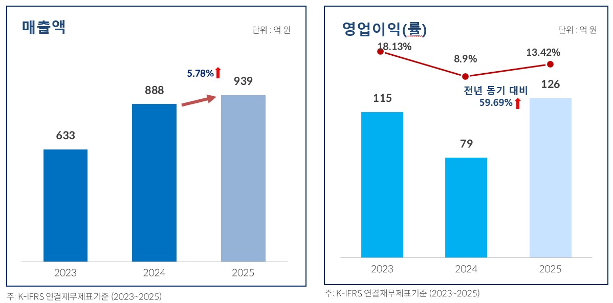 이미지: FY2025_매출액 및 영업이익(률)