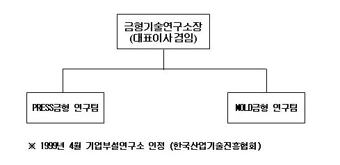 이미지: 연구개발조직도