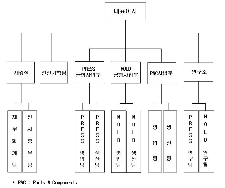 이미지: 조직도