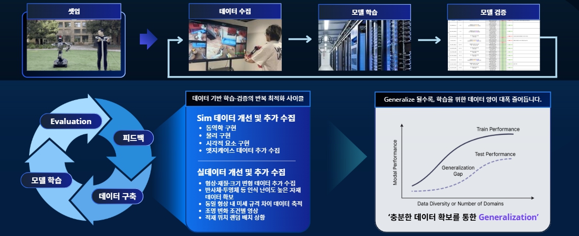 이미지: 피지컬 AI 데이터 수집-학습-검증 순환 파이프라인
