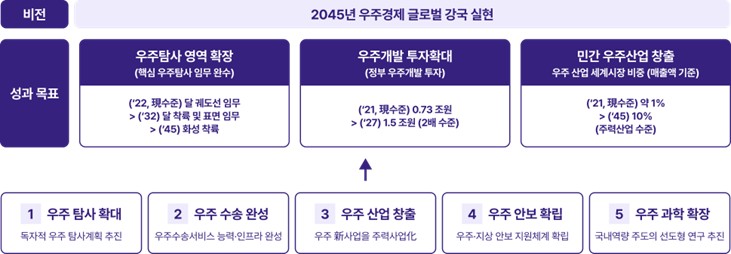 이미지: 국가 우주개발 비전 및 추진 전략