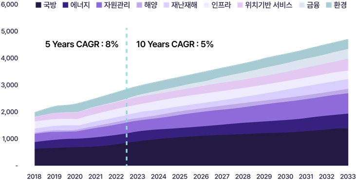 이미지: 위성영상 분석 서비스 분야별 시장 전망