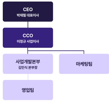 이미지: 판매조직