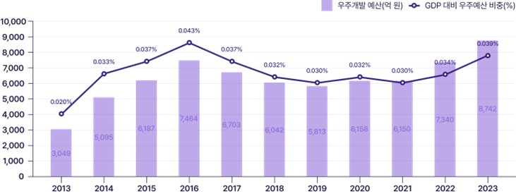 이미지: 2013-2024년 gdp 대비 우주개발 예산 비중