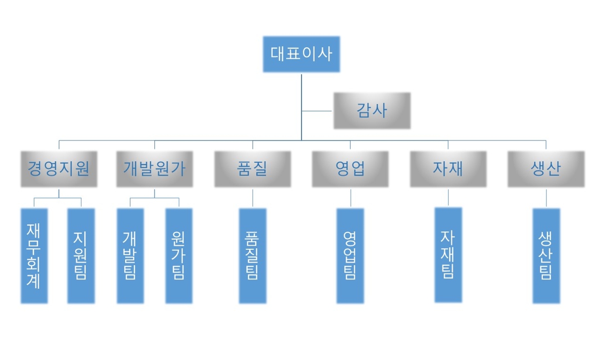이미지: 조직도