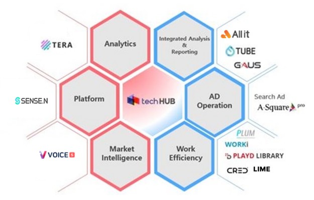 이미지: [플레이디] techhub 솔루션 그룹 구성도