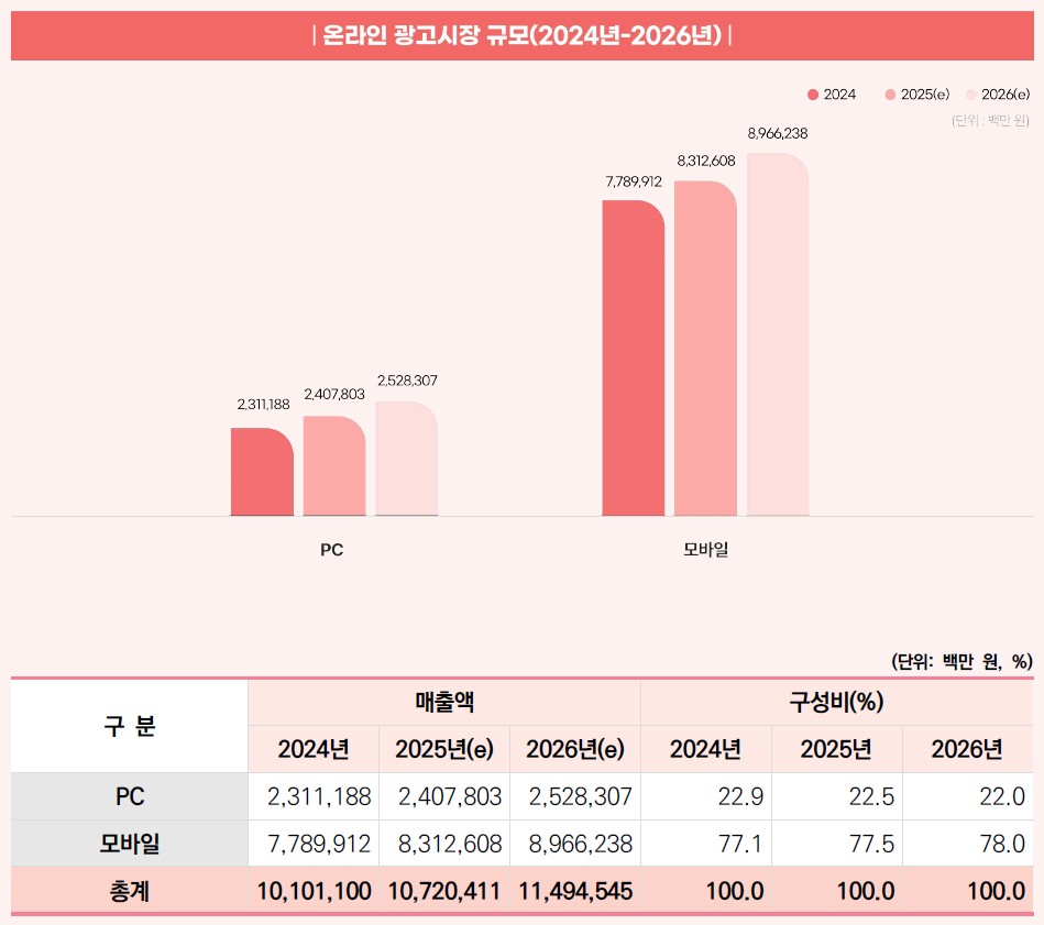 이미지: 2024~2026년 국내 디지털광고시장 규모