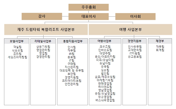 이미지: 조직도 (2025.12.31. 기준)