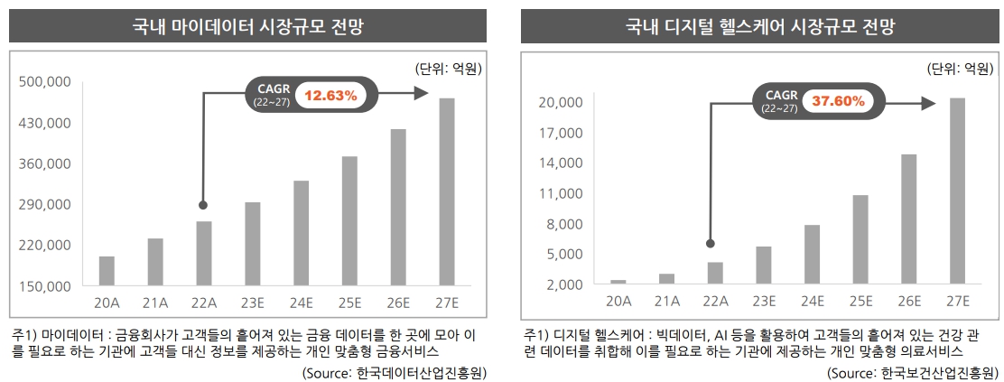 이미지: 마이데이터 및 헬스케어 시장규모